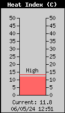 Indice de Calor