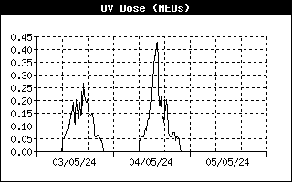 Gráfico Dosis UV