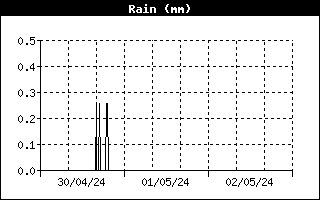 Gráfico de Precipitaciones