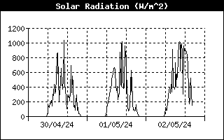Gráfico Energía Solar